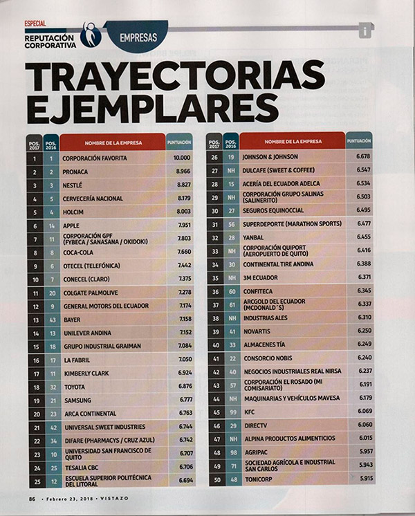 La Fabril among the companies with the highest reputation in Ecuador